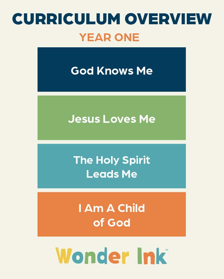This image summarizes an overview of Wonder Ink’s children’s Bible curriculum.