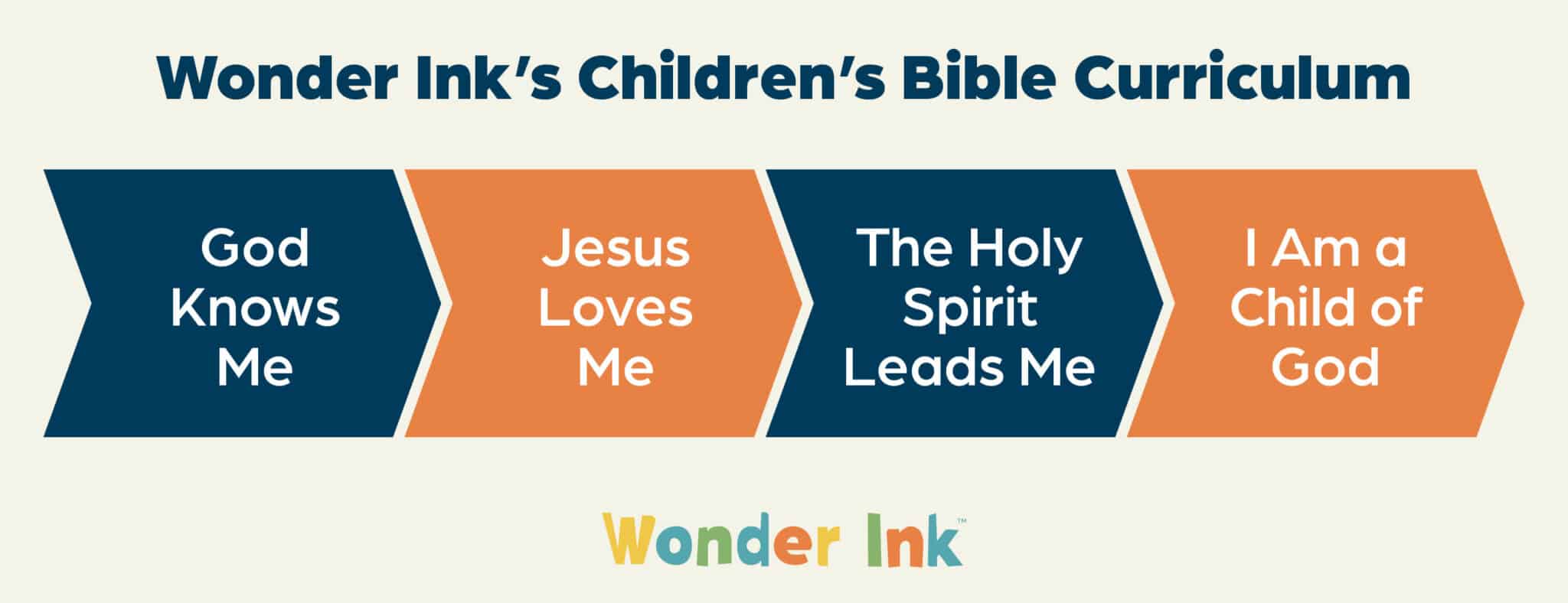 This illustration shows Wonder Ink’s core values that are reflected in its children’s ministry curriculum.
