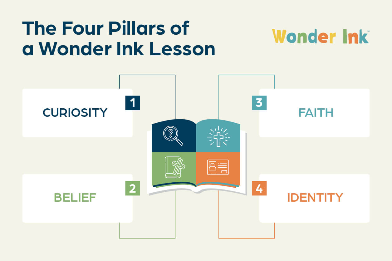 The four pillars of a Wonder Ink lesson: curiosity, belief, faith, and identity.
